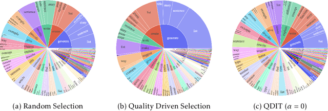 Figure 1 for Data Diversity Matters for Robust Instruction Tuning