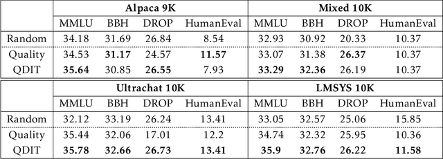 Figure 4 for Data Diversity Matters for Robust Instruction Tuning