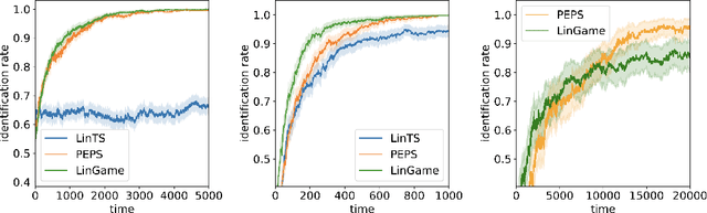 Figure 1 for Optimal Exploration is no harder than Thompson Sampling