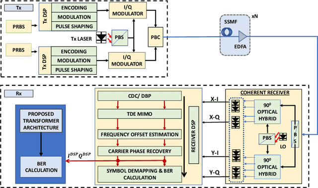 Figure 1 for Transformer-based Nonlinear Equalization for DP-16QAM Coherent Optical Communication Systems