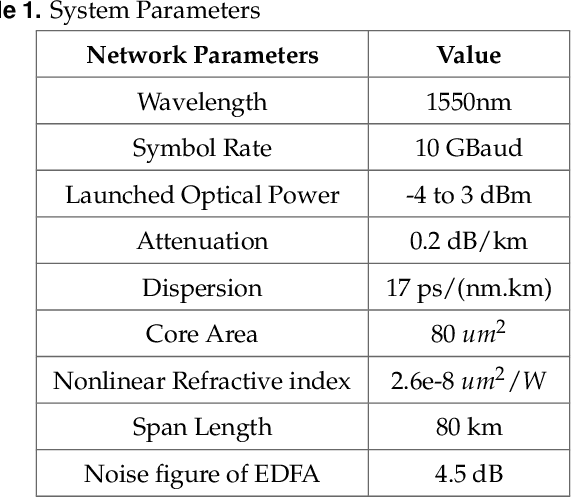 Figure 2 for Transformer-based Nonlinear Equalization for DP-16QAM Coherent Optical Communication Systems