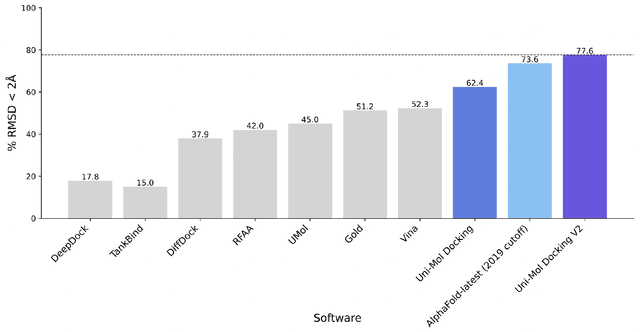 Figure 3 for Uni-Mol Docking V2: Towards Realistic and Accurate Binding Pose Prediction