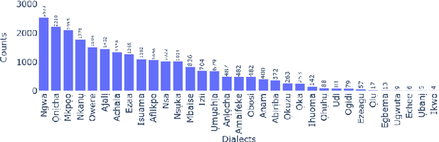 Figure 3 for The IgboAPI Dataset: Empowering Igbo Language Technologies through Multi-dialectal Enrichment