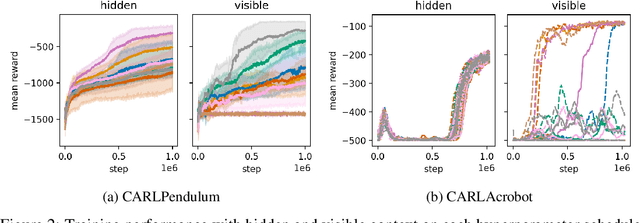 Figure 3 for Hyperparameters in Contextual RL are Highly Situational