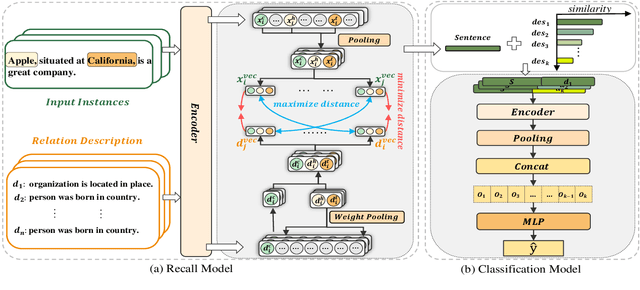 Figure 3 for Fusion Makes Perfection: An Efficient Multi-Grained Matching Approach for Zero-Shot Relation Extraction