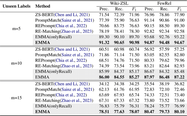 Figure 2 for Fusion Makes Perfection: An Efficient Multi-Grained Matching Approach for Zero-Shot Relation Extraction