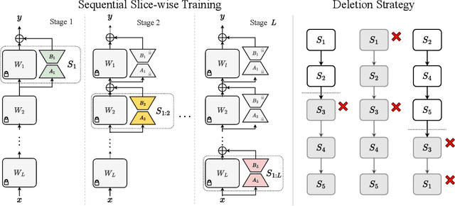 Figure 3 for Towards Scalable Exact Machine Unlearning Using Parameter-Efficient Fine-Tuning