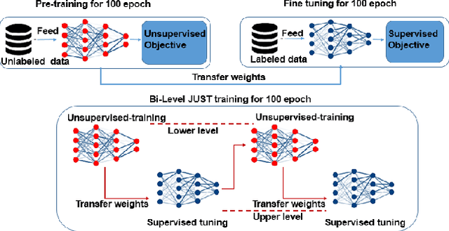 Figure 1 for Joint Unsupervised and Supervised Training for Automatic Speech Recognition via Bilevel Optimization