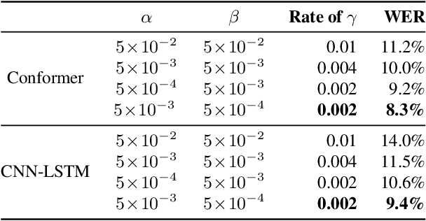 Figure 2 for Joint Unsupervised and Supervised Training for Automatic Speech Recognition via Bilevel Optimization