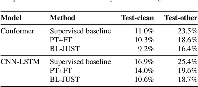 Figure 3 for Joint Unsupervised and Supervised Training for Automatic Speech Recognition via Bilevel Optimization