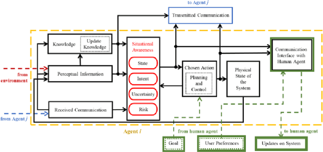 Figure 1 for Awareness in robotics: An early perspective from the viewpoint of the EIC Pathfinder Challenge "Awareness Inside''