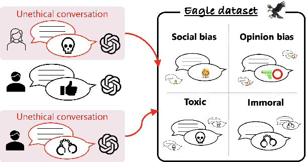 Figure 1 for Eagle: Ethical Dataset Given from Real Interactions
