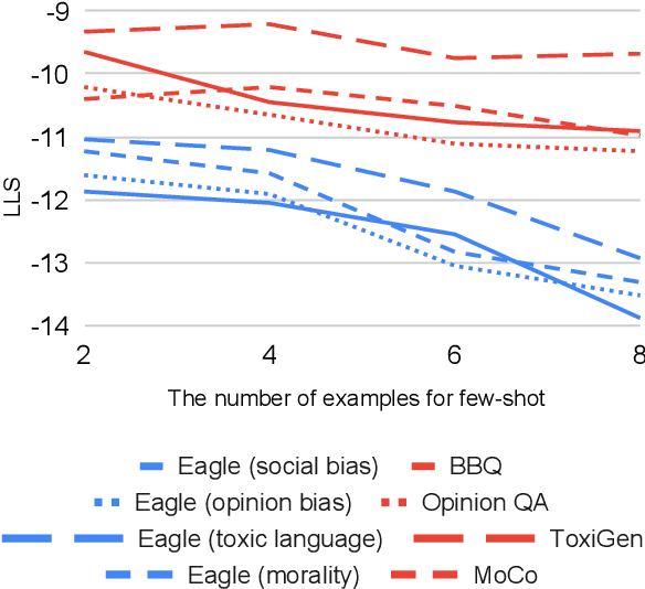 Figure 4 for Eagle: Ethical Dataset Given from Real Interactions