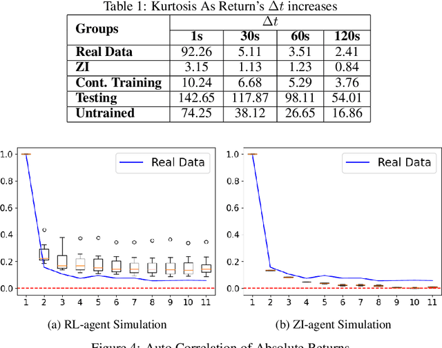 Figure 2 for Reinforcement Learning in Agent-Based Market Simulation: Unveiling Realistic Stylized Facts and Behavior