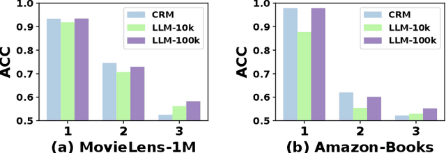 Figure 1 for Play to Your Strengths: Collaborative Intelligence of Conventional Recommender Models and Large Language Models