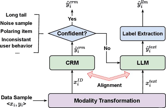 Figure 3 for Play to Your Strengths: Collaborative Intelligence of Conventional Recommender Models and Large Language Models