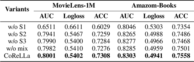 Figure 4 for Play to Your Strengths: Collaborative Intelligence of Conventional Recommender Models and Large Language Models