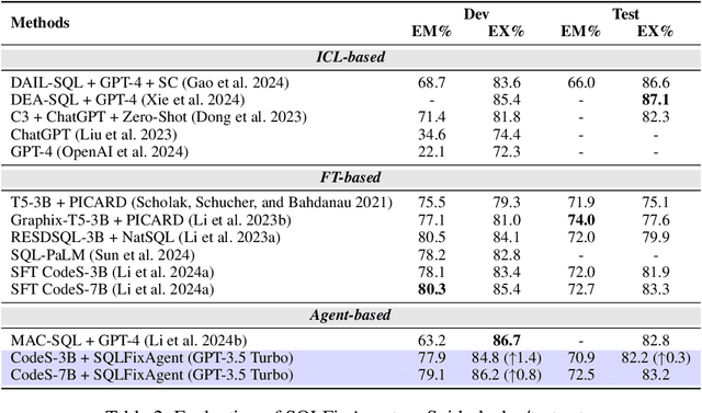 Figure 4 for SQLFixAgent: Towards Semantic-Accurate SQL Generation via Multi-Agent Collaboration