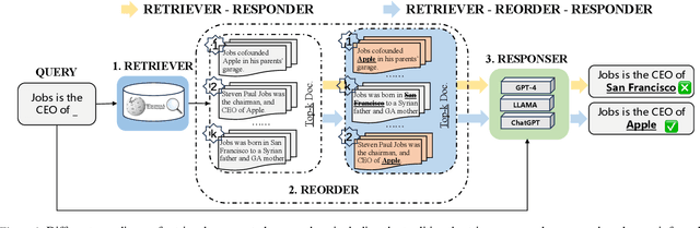 Figure 1 for R4: Reinforced Retriever-Reorder-Responder for Retrieval-Augmented Large Language Models