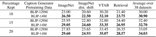 Figure 4 for SIEVE: Multimodal Dataset Pruning Using Image Captioning Models