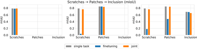 Figure 1 for Continual learning for surface defect segmentation by subnetwork creation and selection