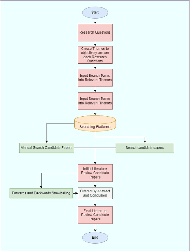 Figure 1 for Automated Cyber Defence: A Review