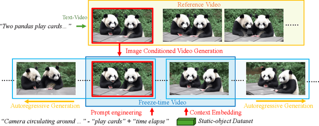 Figure 1 for 4Real: Towards Photorealistic 4D Scene Generation via Video Diffusion Models