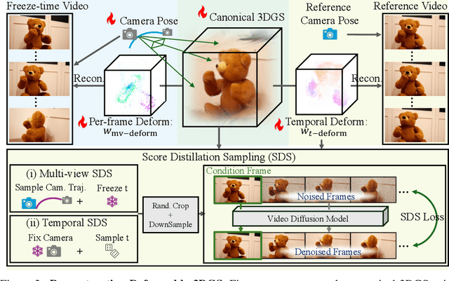 Figure 2 for 4Real: Towards Photorealistic 4D Scene Generation via Video Diffusion Models