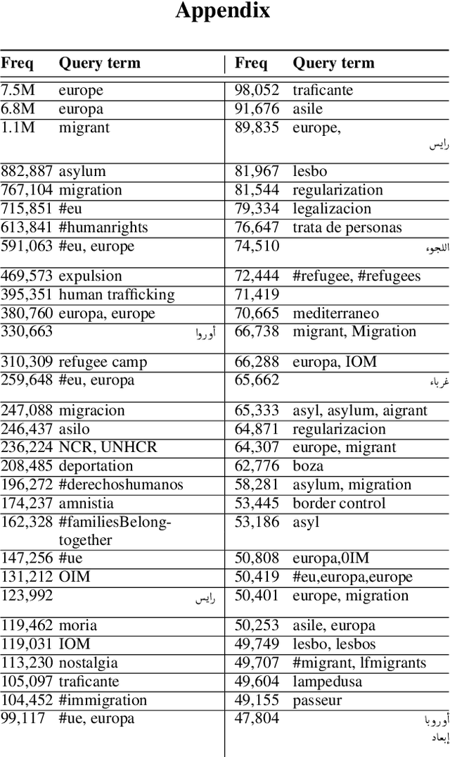 Figure 2 for The Geography of Information Diffusion in Online Discourse on Europe and Migration