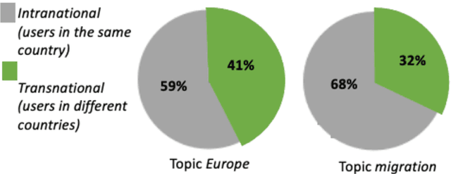 Figure 4 for The Geography of Information Diffusion in Online Discourse on Europe and Migration