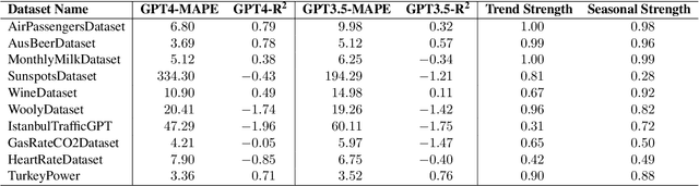 Figure 2 for Time Series Forecasting with LLMs: Understanding and Enhancing Model Capabilities