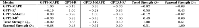 Figure 4 for Time Series Forecasting with LLMs: Understanding and Enhancing Model Capabilities