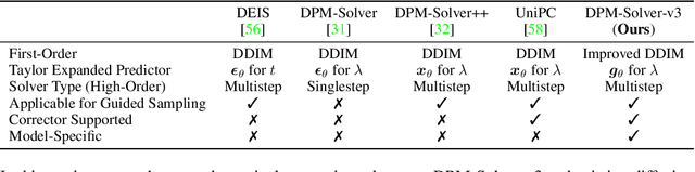 Figure 4 for DPM-Solver-v3: Improved Diffusion ODE Solver with Empirical Model Statistics