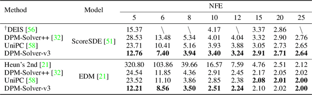 Figure 2 for DPM-Solver-v3: Improved Diffusion ODE Solver with Empirical Model Statistics