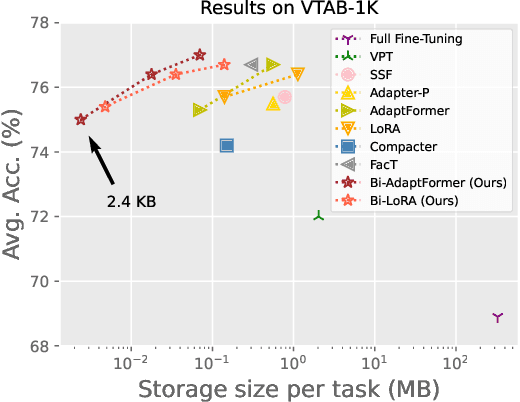 Figure 1 for Revisiting the Parameter Efficiency of Adapters from the Perspective of Precision Redundancy