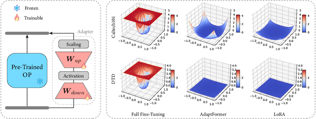 Figure 3 for Revisiting the Parameter Efficiency of Adapters from the Perspective of Precision Redundancy