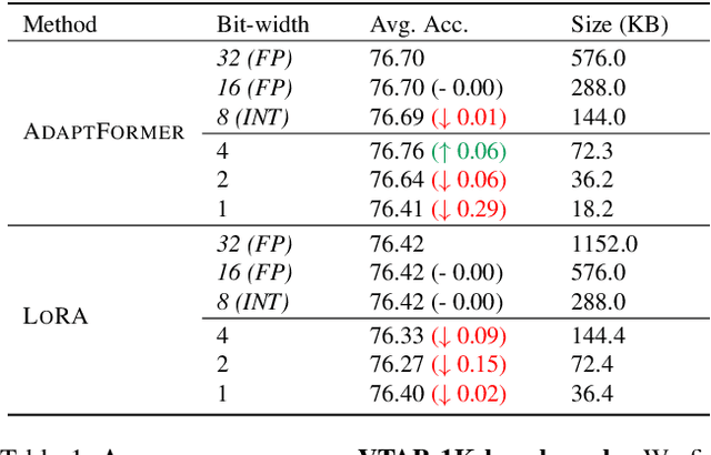 Figure 2 for Revisiting the Parameter Efficiency of Adapters from the Perspective of Precision Redundancy