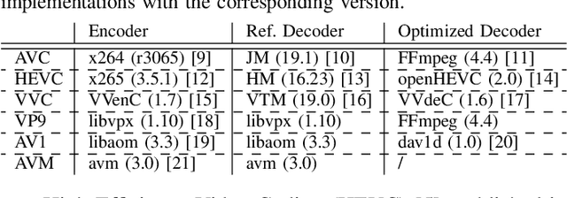 Figure 2 for A Comprehensive Review of Software and Hardware Energy Efficiency of Video Decoders