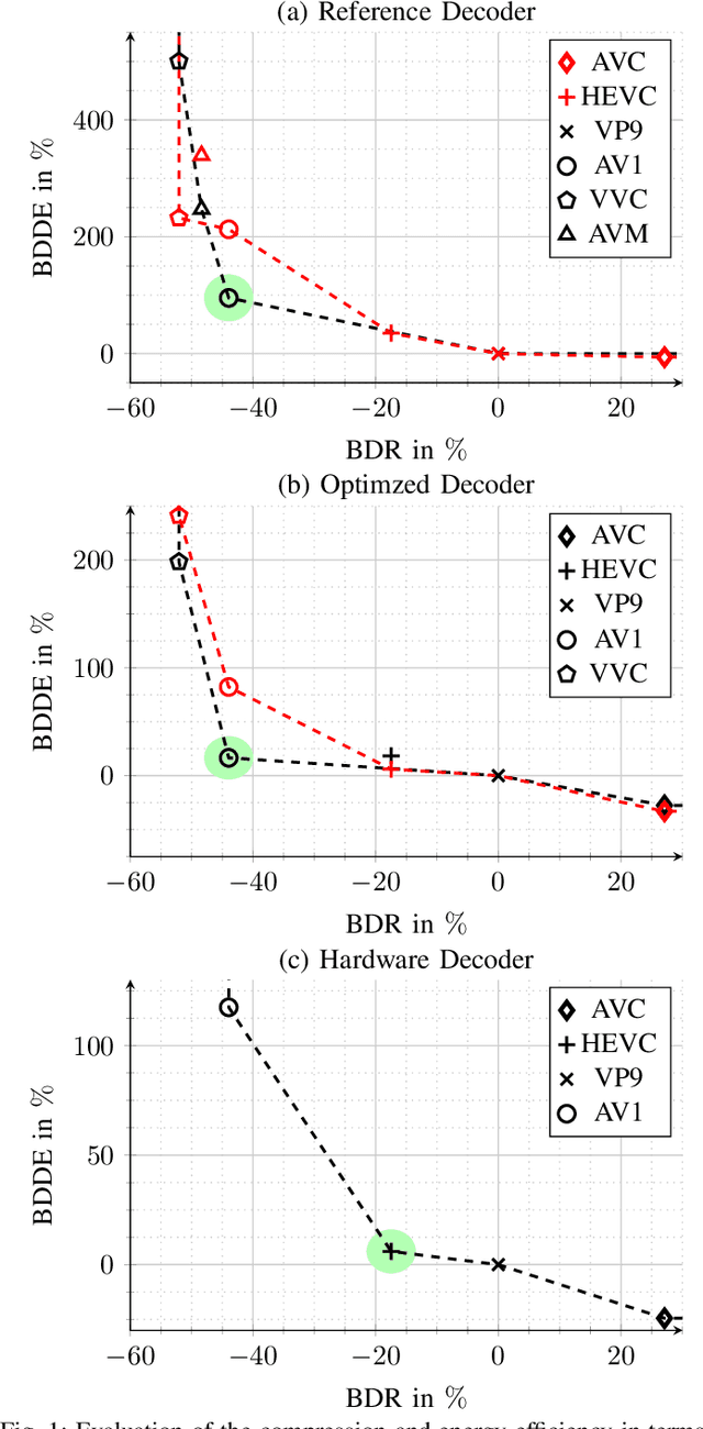 Figure 1 for A Comprehensive Review of Software and Hardware Energy Efficiency of Video Decoders