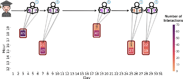 Figure 1 for HiTSKT: A Hierarchical Transformer Model for Session-Aware Knowledge Tracing