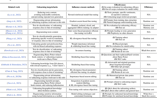 Figure 2 for Rethinking Machine Unlearning for Large Language Models