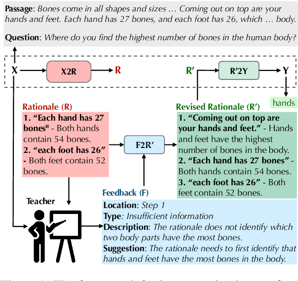 Figure 1 for Pachinko: Patching Interpretable QA Models through Natural Language Feedback