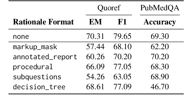 Figure 4 for Pachinko: Patching Interpretable QA Models through Natural Language Feedback