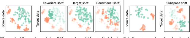 Figure 1 for SKADA-Bench: Benchmarking Unsupervised Domain Adaptation Methods with Realistic Validation