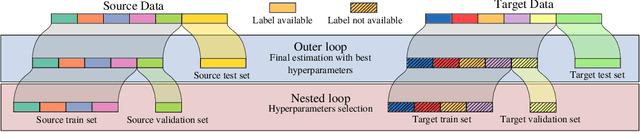 Figure 3 for SKADA-Bench: Benchmarking Unsupervised Domain Adaptation Methods with Realistic Validation