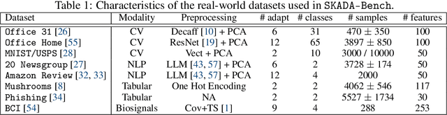 Figure 2 for SKADA-Bench: Benchmarking Unsupervised Domain Adaptation Methods with Realistic Validation