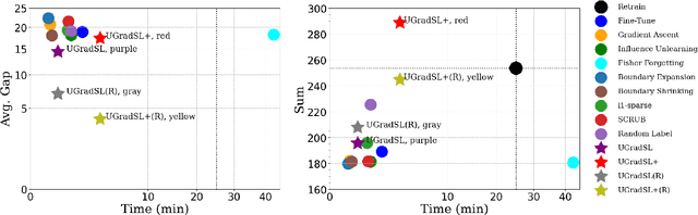 Figure 4 for Label Smoothing Improves Machine Unlearning