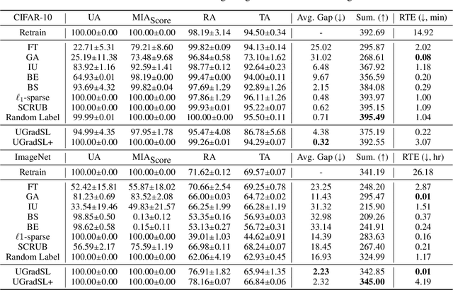 Figure 1 for Label Smoothing Improves Machine Unlearning