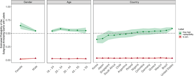 Figure 3 for Auditing Cross-Cultural Consistency of Human-Annotated Labels for Recommendation Systems