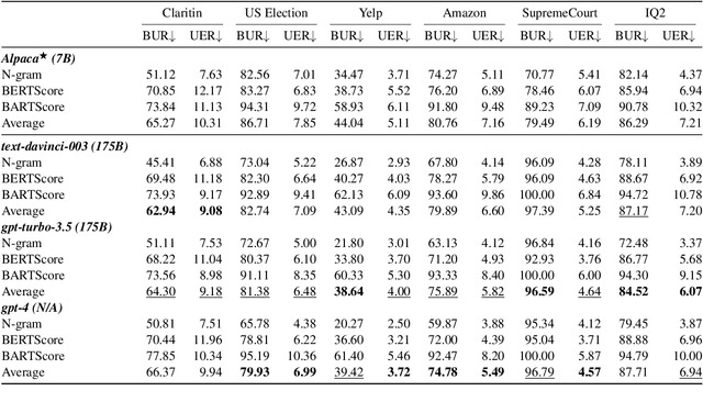 Figure 4 for Fair Abstractive Summarization of Diverse Perspectives